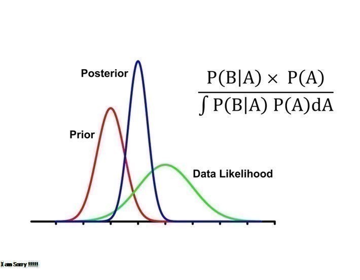 Bayesian statistics visual with priors and posteriors