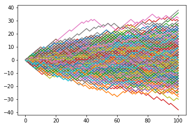 Markov chains visualized on a state diagram